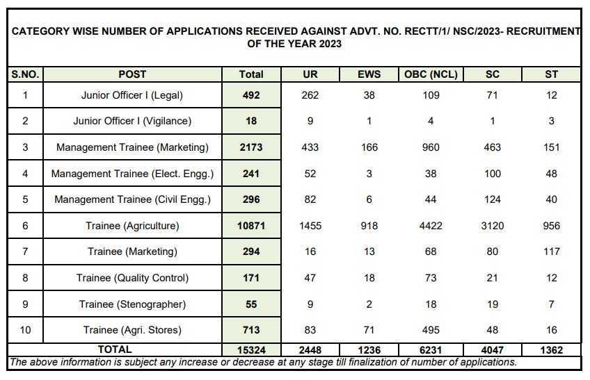 NSC Recruitment 2023 for 15324 Post