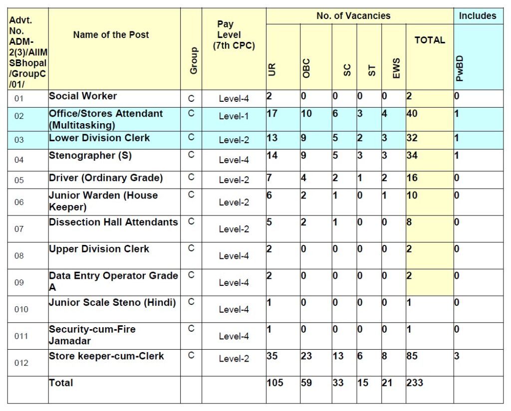AIIMS Bhopal Vacancy 2023